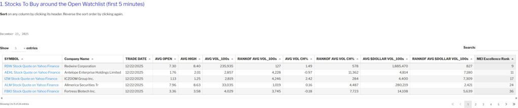 Most Excellent Investor Case study #1 MEI Watchlist